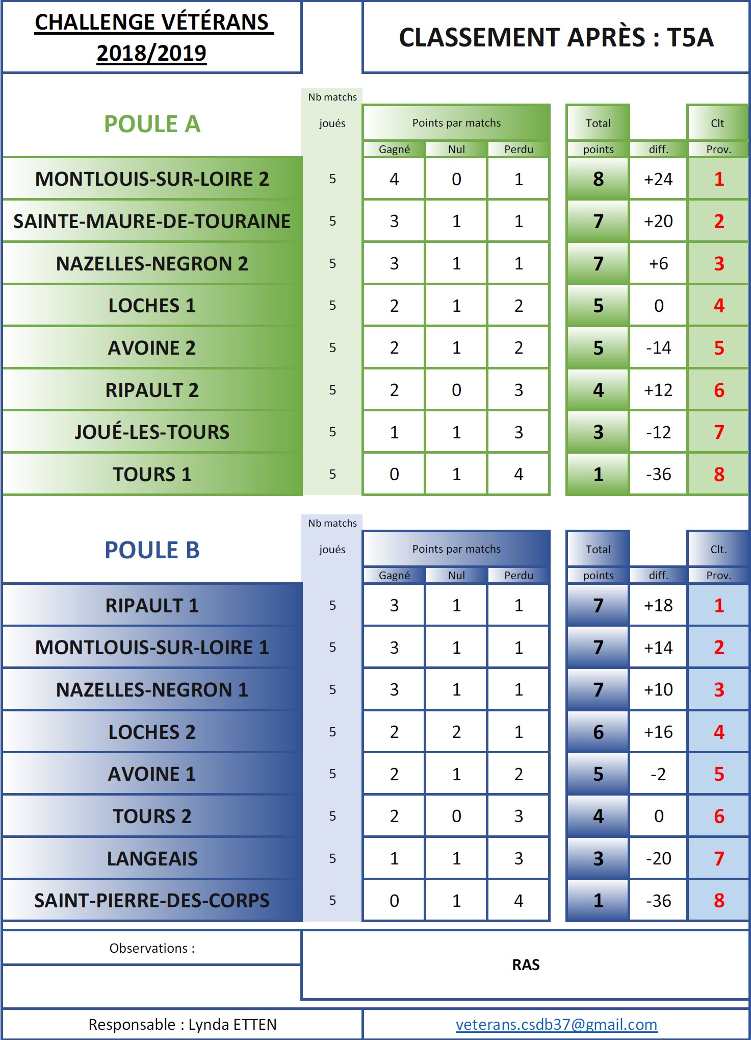 Billard 37 Challenge Veterans 2018 2019 Classement T5A