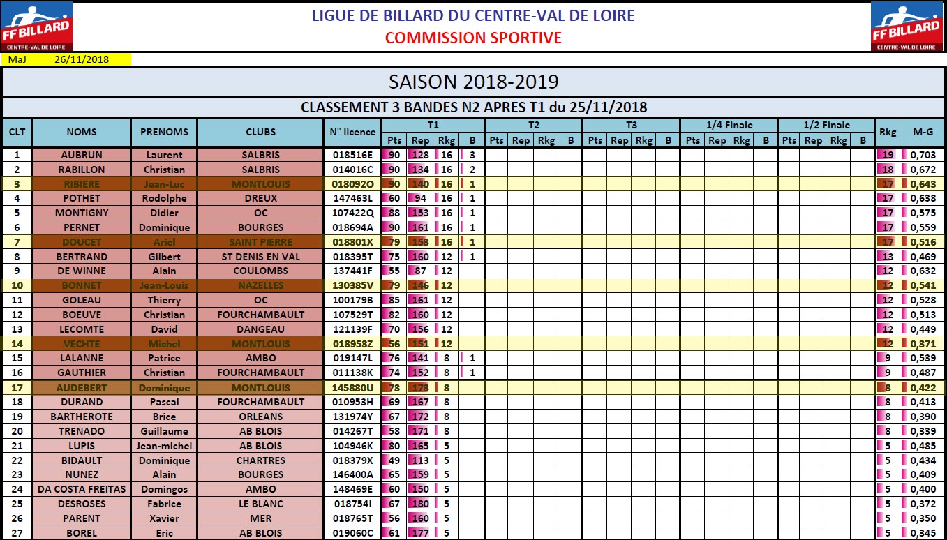 LBCVL 3 Bandes N2 T1 du 25 11 2018 Classement au 28 11