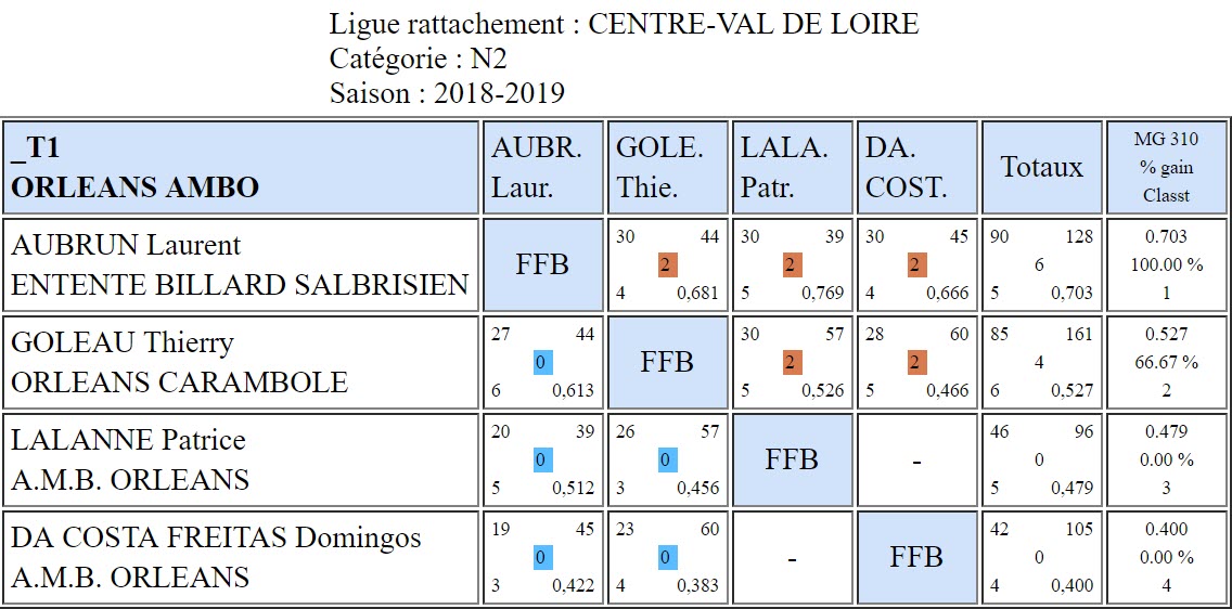 LBCVL 3 Bandes N2 T1 du 25 11 2018 Poule A