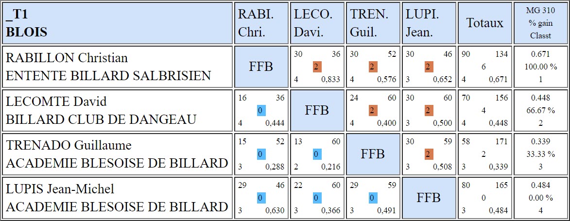 LBCVL 3 Bandes N2 T1 du 25 11 2018 Poule B
