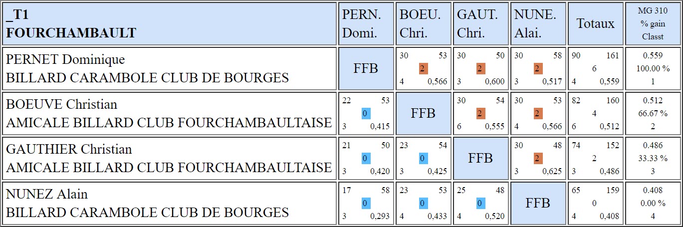 LBCVL 3 Bandes N2 T1 du 25 11 2018 Poule D