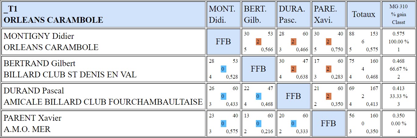 LBCVL 3 Bandes N2 T1 du 25 11 2018 Poule E