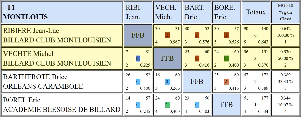 LBCVL 3 Bandes N2 T1 du 25 11 2018 Poule F