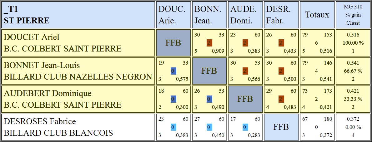 LBCVL 3 Bandes N2 T1 du 25 11 2018 Poule G