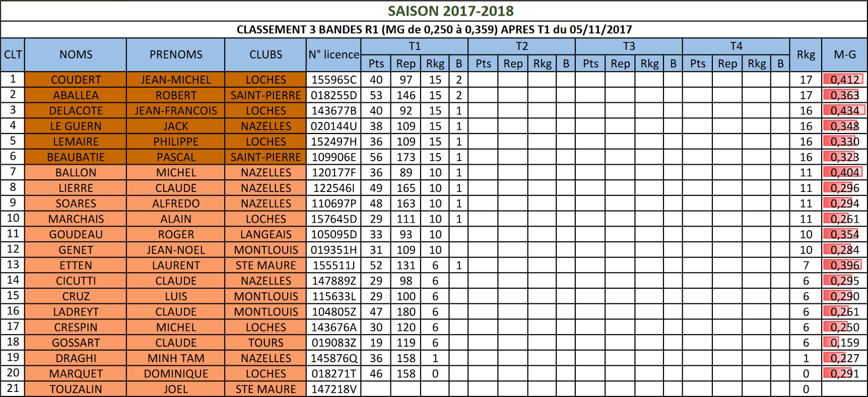 37 3 Bandes R1 Classement T1 du 05 11 2017