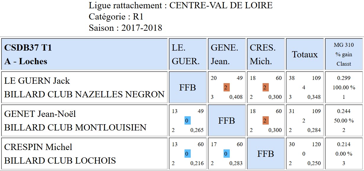 37 3 Bandes R1 Résultats T1 du 05 11 2017 Poule A
