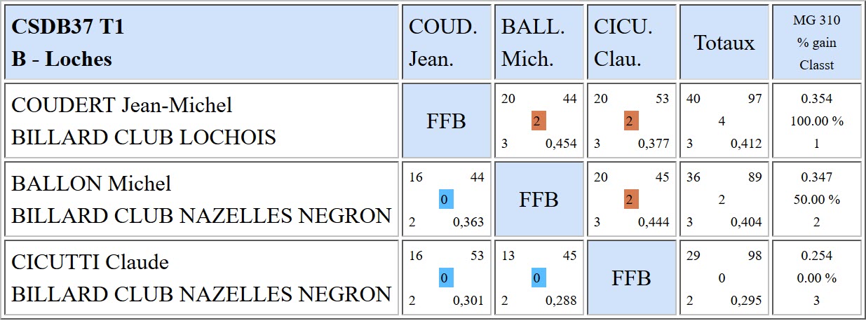 37 3 Bandes R1 Résultats T1 du 05 11 2017 Poule B
