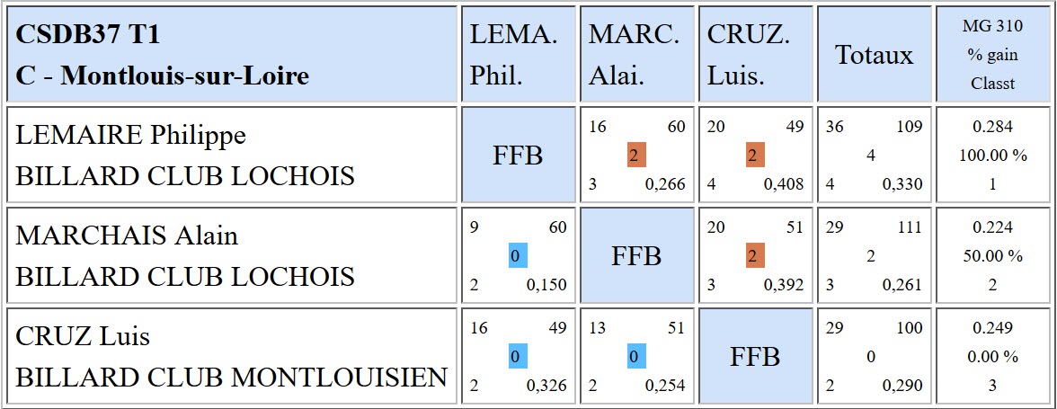 37 3 Bandes R1 Résultats T1 du 05 11 2017 Poule C