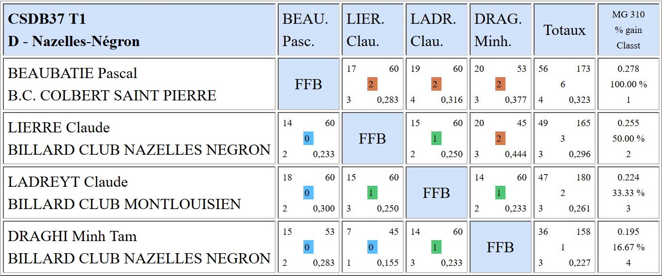 37 3 Bandes R1 Résultats T1 du 05 11 2017 Poule D