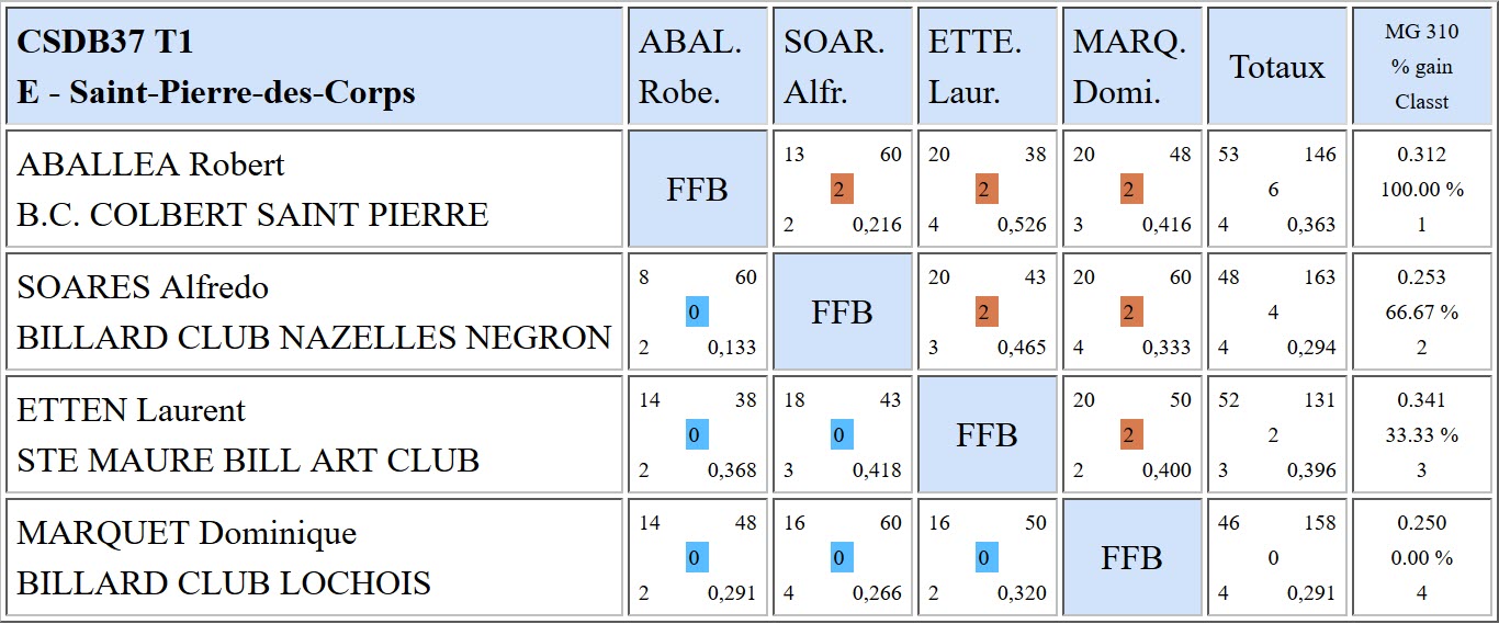 37 3 Bandes R1 Résultats T1 du 05 11 2017 Poule E