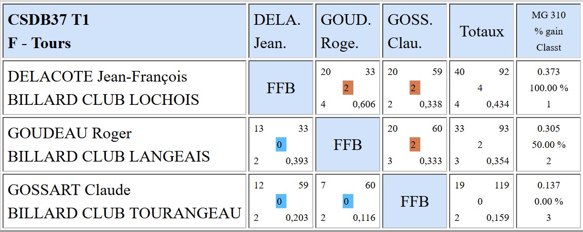 37 3 Bandes R1 Résultats T1 du 05 11 2017 Poule F