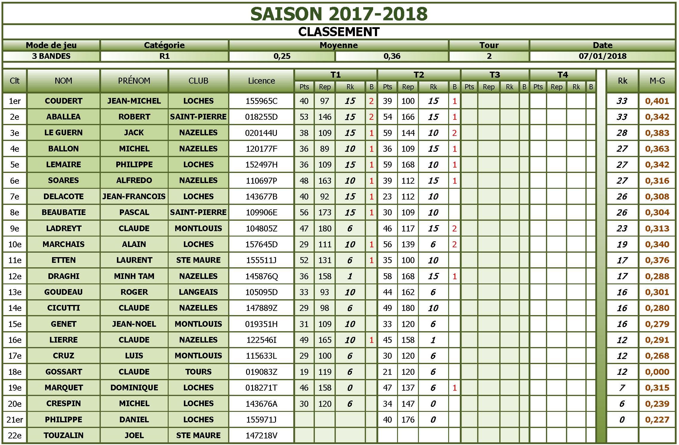 37 3 Bandes R1 Classement T2 du 07 01 18
