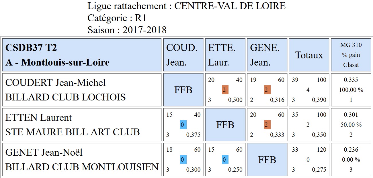 37 3 Bandes R1 Résultats T2 du 07 01 18 Poule A