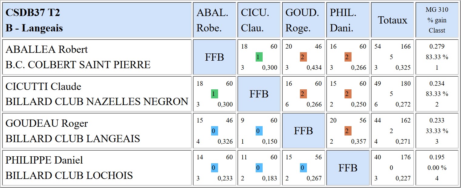 37 3 Bandes R1 Résultats T2 du 07 01 18 Poule B