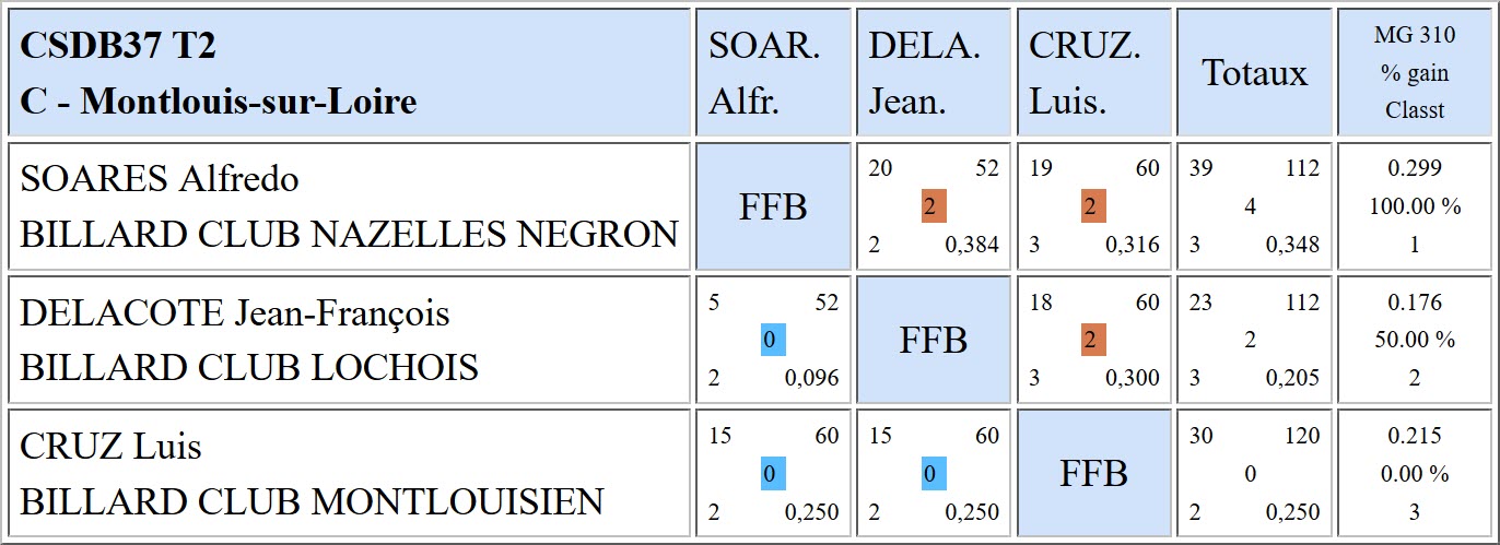 37 3 Bandes R1 Résultats T2 du 07 01 18 Poule C