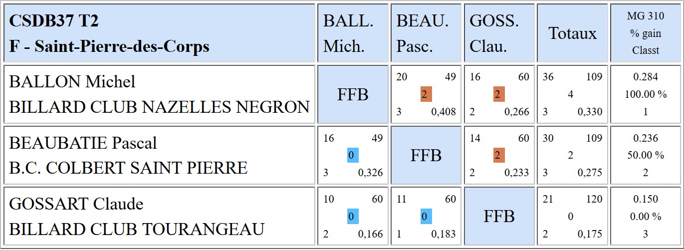 37 3 Bandes R1 Résultats T2 du 07 01 18 Poule F