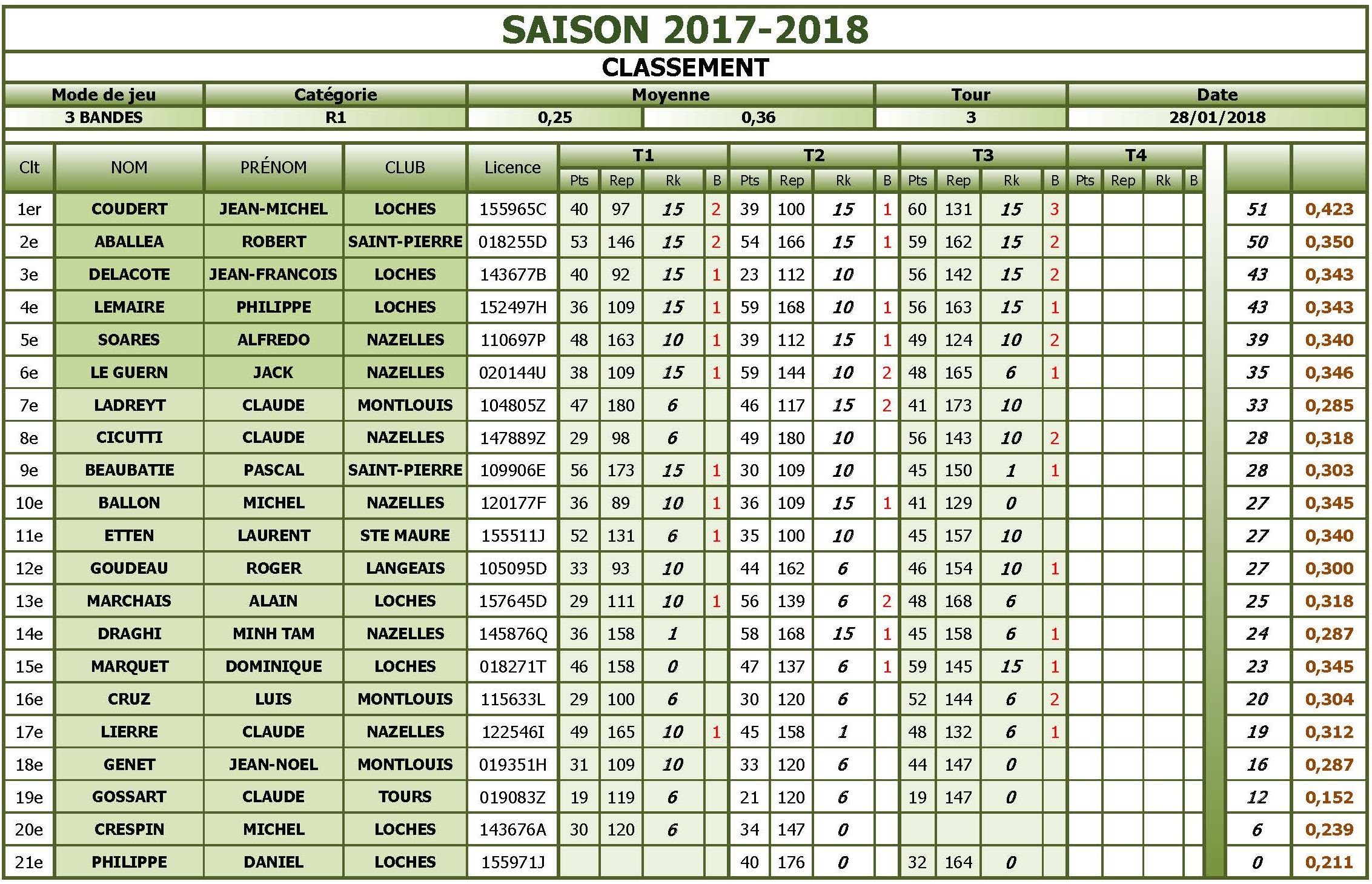 37 3 Bandes R1 Classement T3 du 28 01 18
