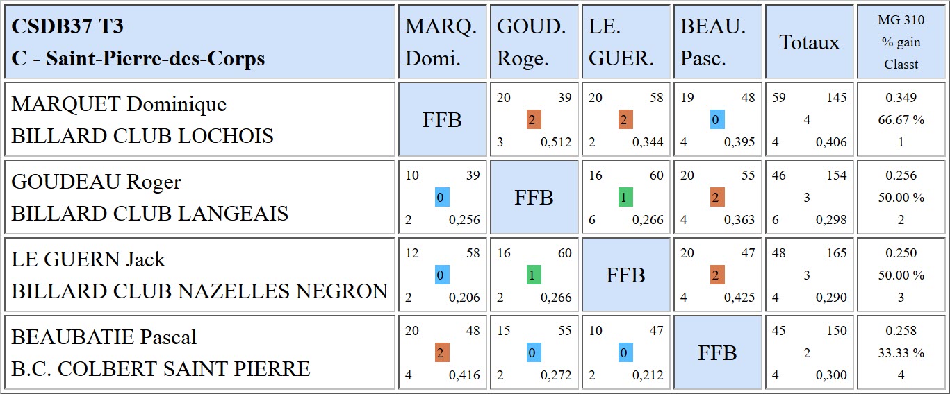 37 3 Bandes R1 Résultats T3 du 28 01 18 Poule C