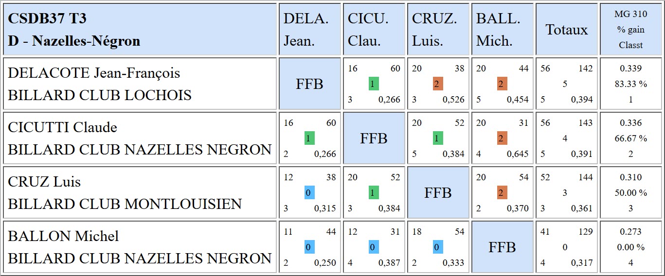 37 3 Bandes R1 Résultats T3 du 28 01 18 Poule D