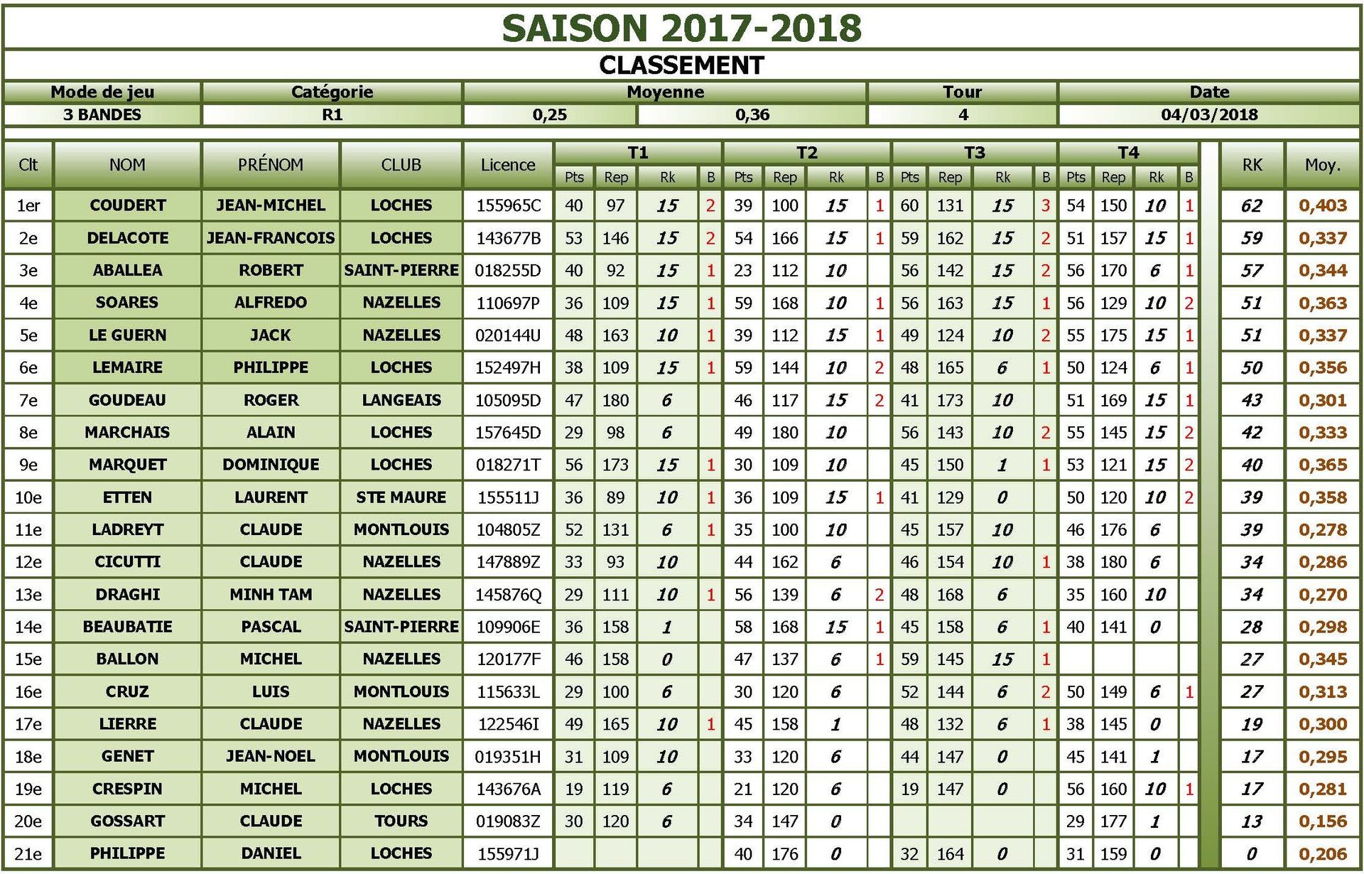 37 3 Bandes R1 Classement T4 du 04 03 18