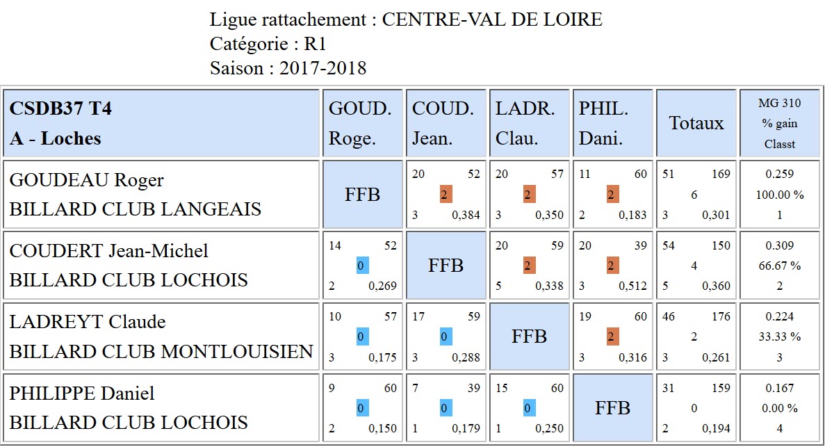 37 3 Bandes R1 Résultats T4 du 04 03 18 Poule A