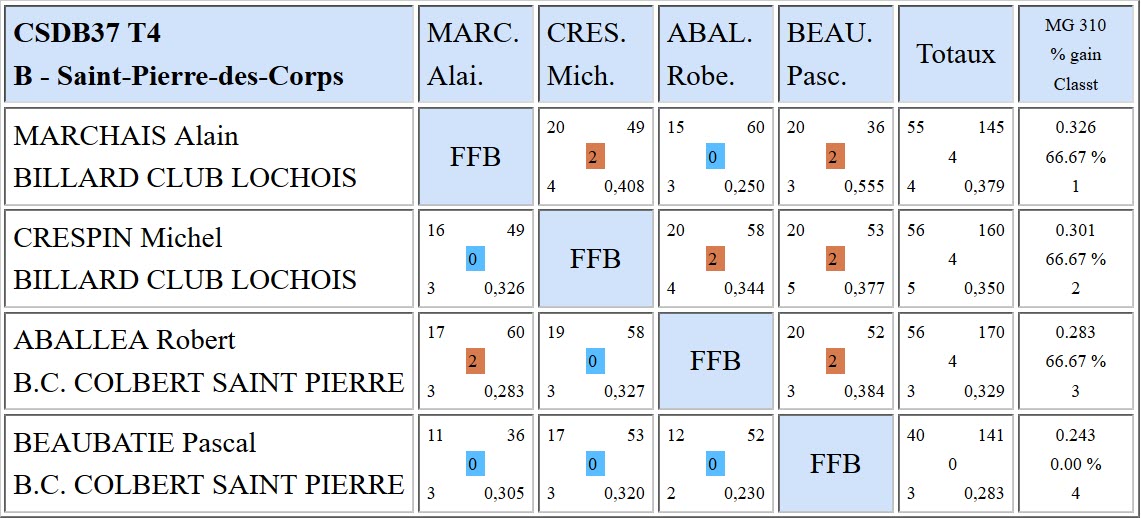 37 3 Bandes R1 Résultats T4 du 04 03 18 Poule B