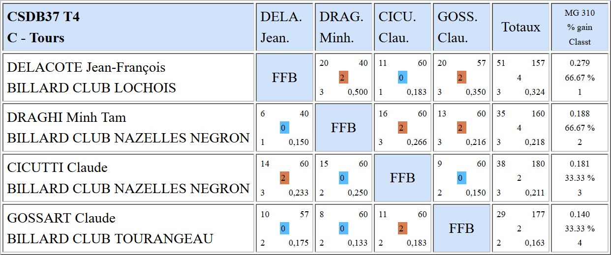 37 3 Bandes R1 Résultats T4 du 04 03 18 Poule C