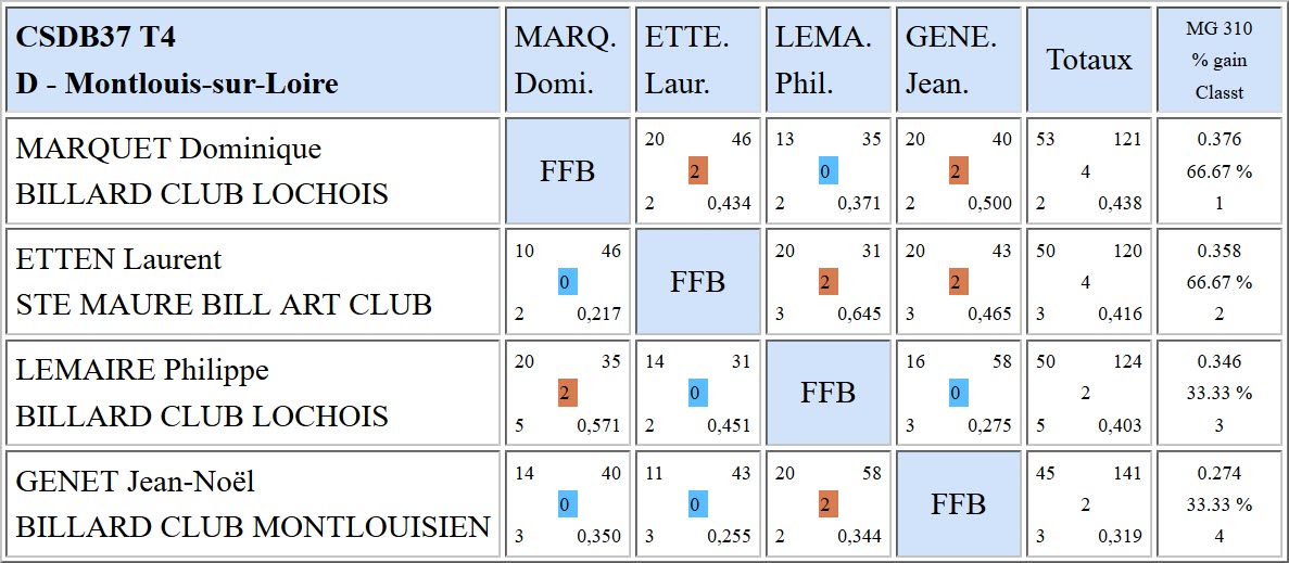 37 3 Bandes R1 Résultats T4 du 04 03 18 Poule D
