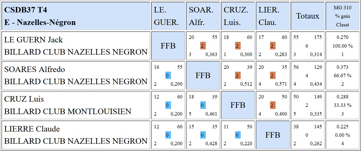 37 3 Bandes R1 Résultats T4 du 04 03 18 Poule E