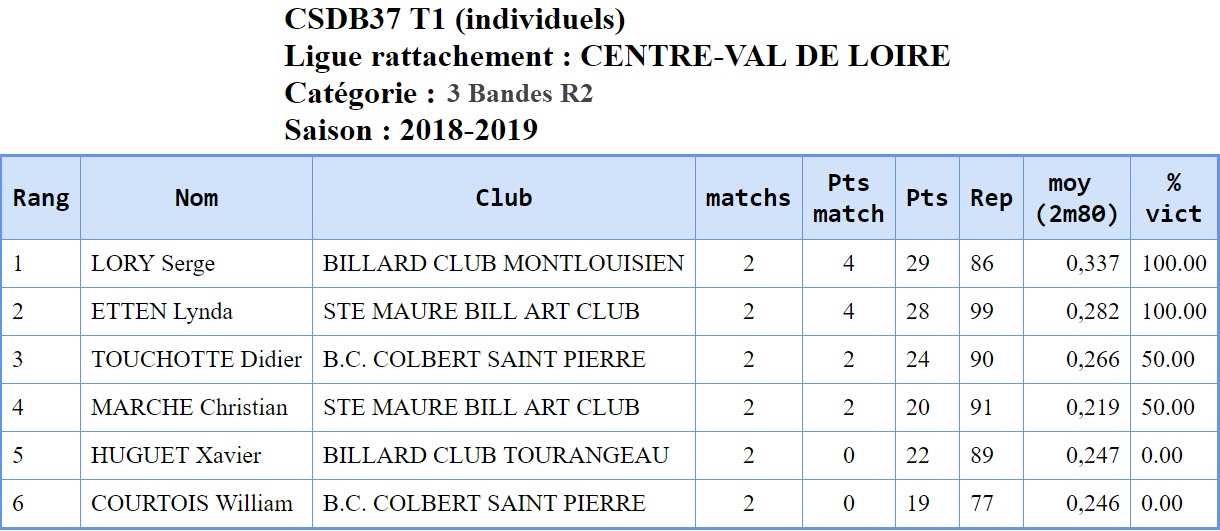 37 3 Bandes R2 T1 du 25 11 2018 Classement