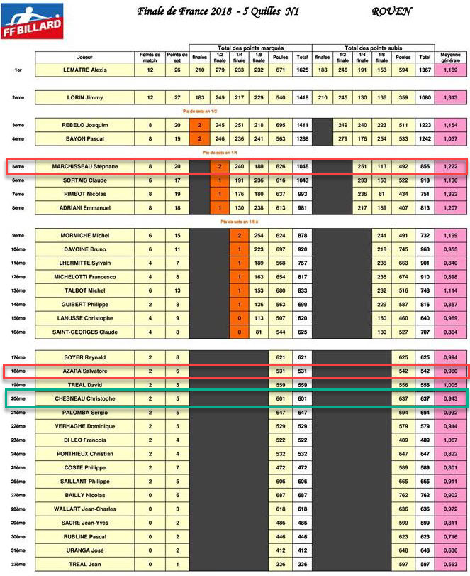 Finale France 5 Quilles N1 des 26 et 27 05 2018 Rouen Classement1