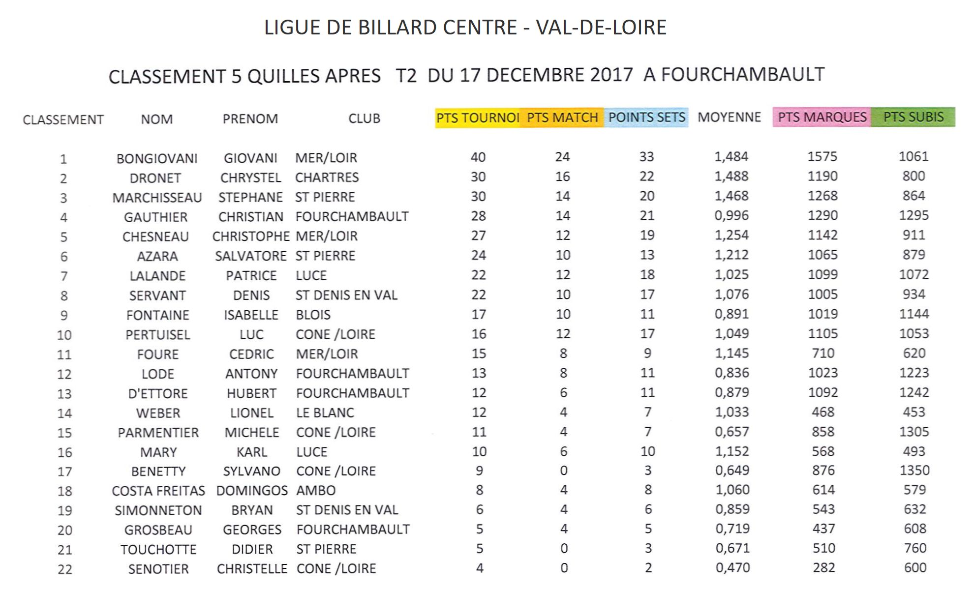 LBCVL 2017 Classement 5 Quilles après le TR2 de Fourchambault