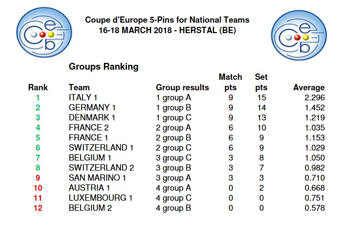 CEB CE 5 Quilles équipes Nationales du 18 03 2018 Class. Groupes