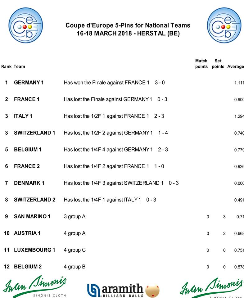 CEB CE 5 Quilles équipes Nationales du 18 03 2018 Classement final