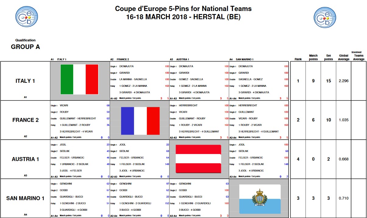 CEB CE 5 Quilles équipes Nationales du 18 03 2018 Groupe A