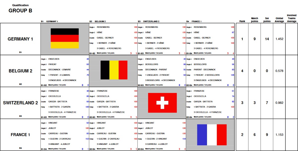 CEB CE 5 Quilles équipes Nationales du 18 03 2018 Groupe B
