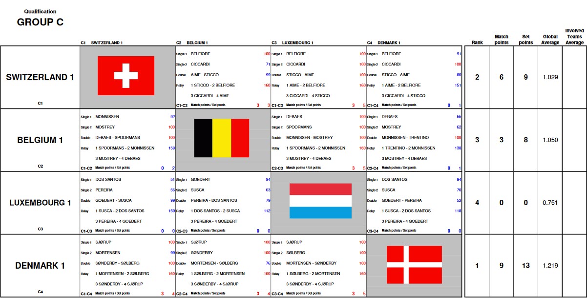 CEB CE 5 Quilles équipes Nationales du 18 03 2018 Groupe C
