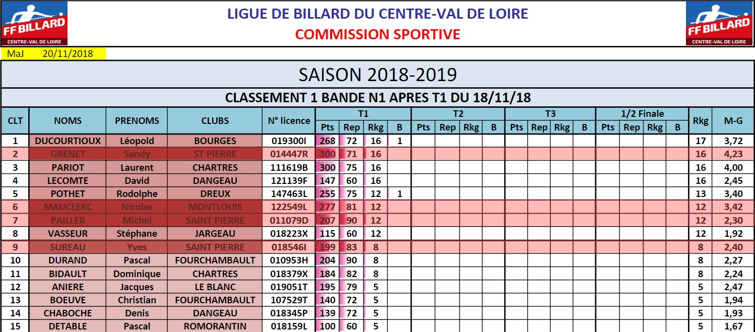 LBCVL Bandes N1 Résultats T1 du 18 11 2018 Classement