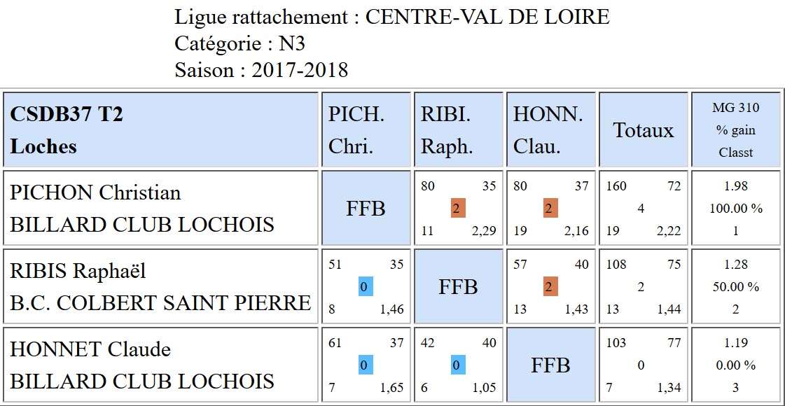 37 Bande N3 Poule du 14 01 18