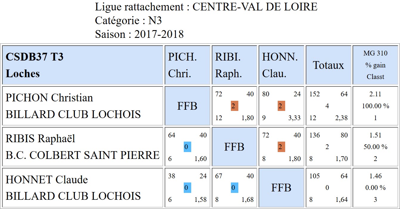 37 Bande N3 T3 Poule du 11 02 18