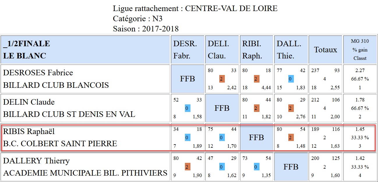 LBCVL Bande N3 Résultats demi finale du 18 03 18 Le Blanc