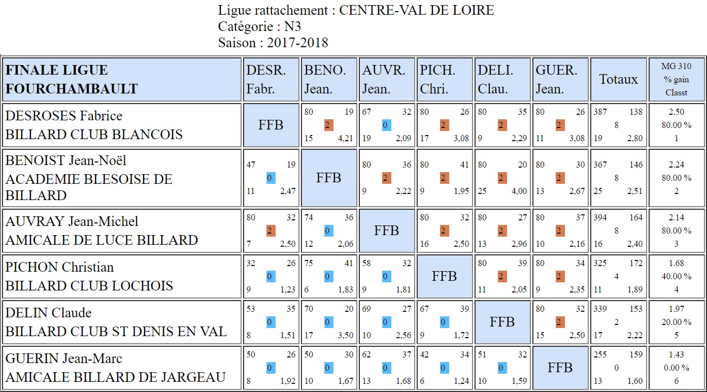 LBCVL Bande N3 Résultats finale du 15 04 18 Fourchambault