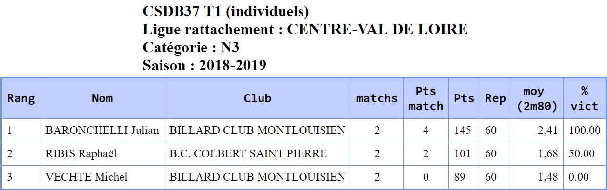 37 Bande N3 du 04 11 18 Classement