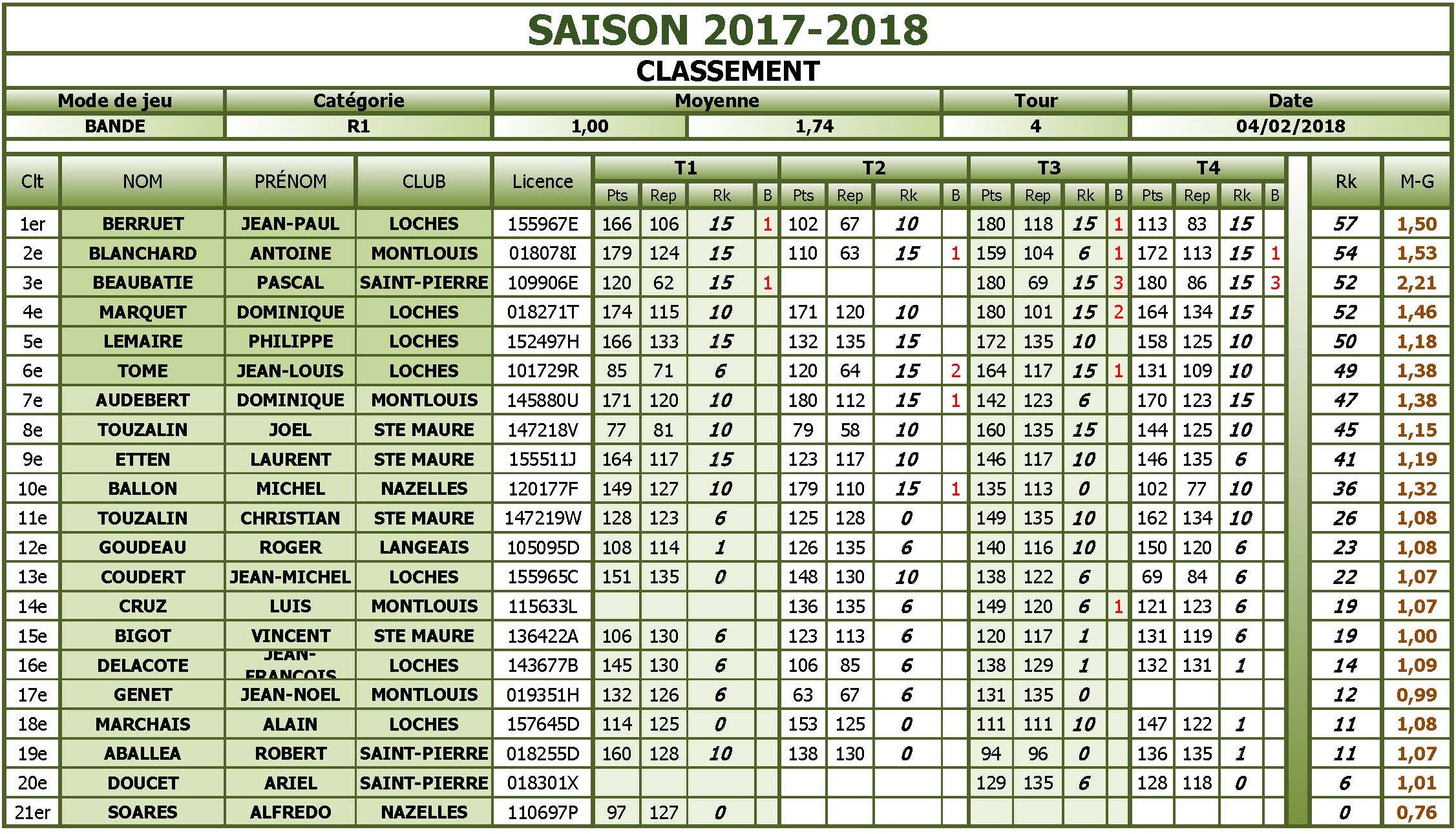 37 Bande R1 T4 du 04 02 2018 Classement