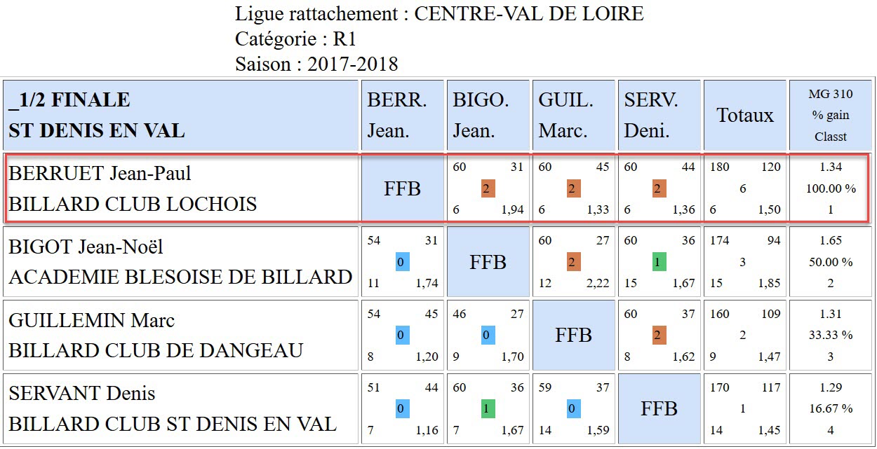 LBCVL Bande R1 Résultats demi finale du 31 03 18 St Denis