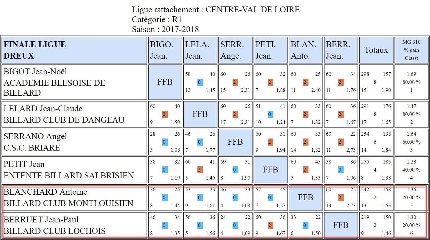 LBCVL Bande R1 Résultats finale du 22 04 18 Dreux