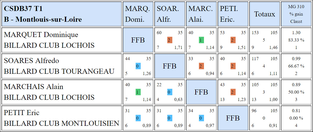 37 Bande R1 du 07 10 2018 Poule B