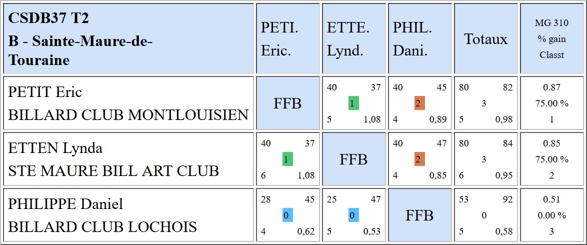 37 Bande R2 T2 du 14 01 18 Poule B