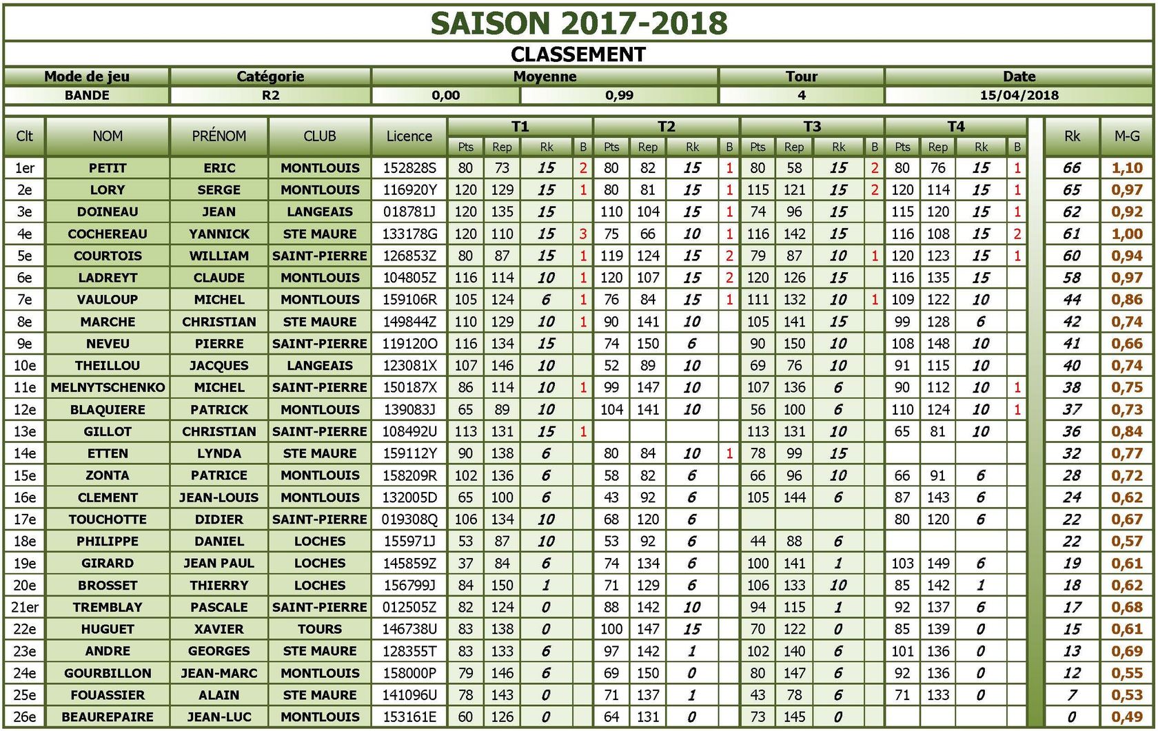 37 Bande R2 Classement T4 du 15 04 18