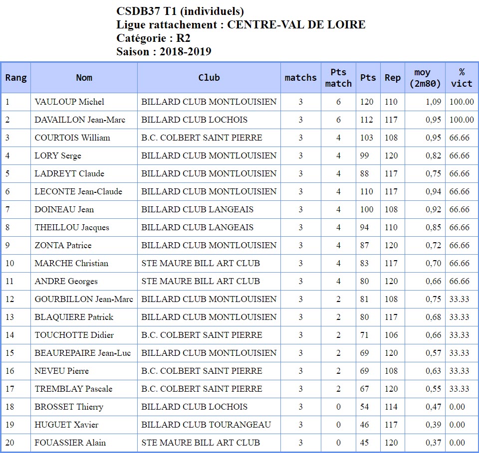 37 Bande R2 du 11 11 18 Classement